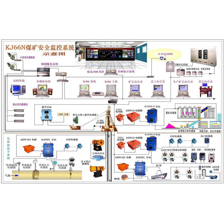 煤礦用風(fēng)速監(jiān)控監(jiān)測系統(tǒng) 鐵鋁銅礦井下瓦斯安全檢測系統(tǒng)