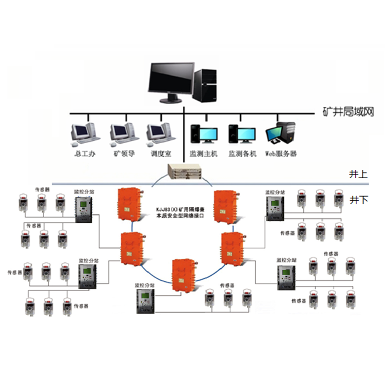 金屬鉛鋅礦用一氧化碳監(jiān)控監(jiān)測系統(tǒng)_一氧化碳監(jiān)控系統(tǒng)